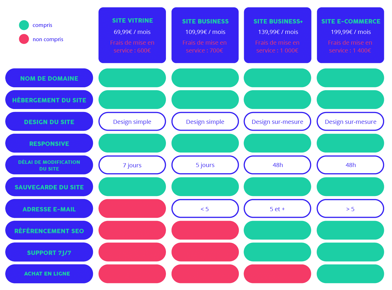 Tableau de création de sites
